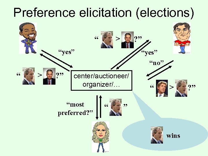 Preference elicitation (elections) > “ ? ” “yes” “ > ? ” “yes” “no”