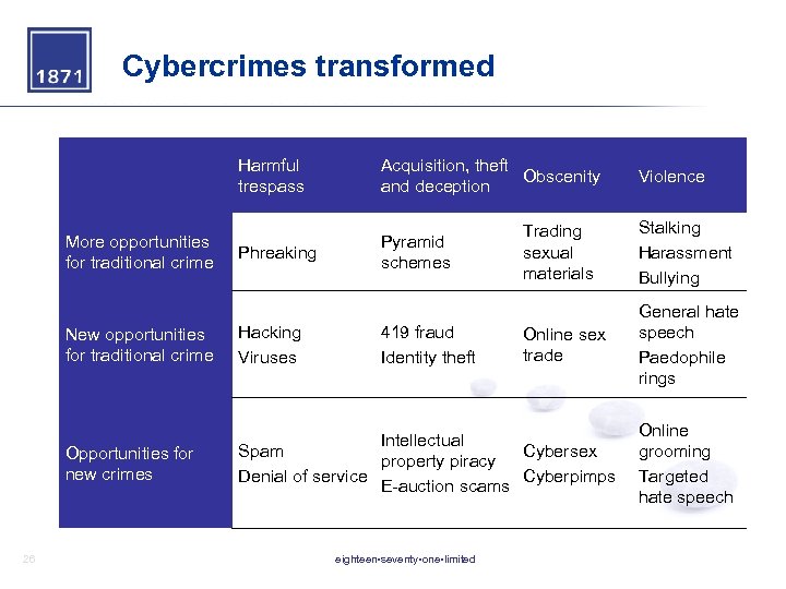 Cybercrimes transformed Harmful trespass More opportunities for traditional crime Acquisition, theft Obscenity and deception