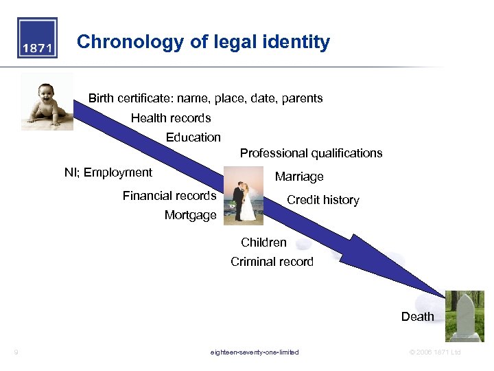 Chronology of legal identity Birth certificate: name, place, date, parents Health records Education Professional