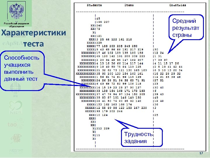 Средний результат страны Российская академия образования Характеристики теста Способность учащихся выполнить данный тест Трудность
