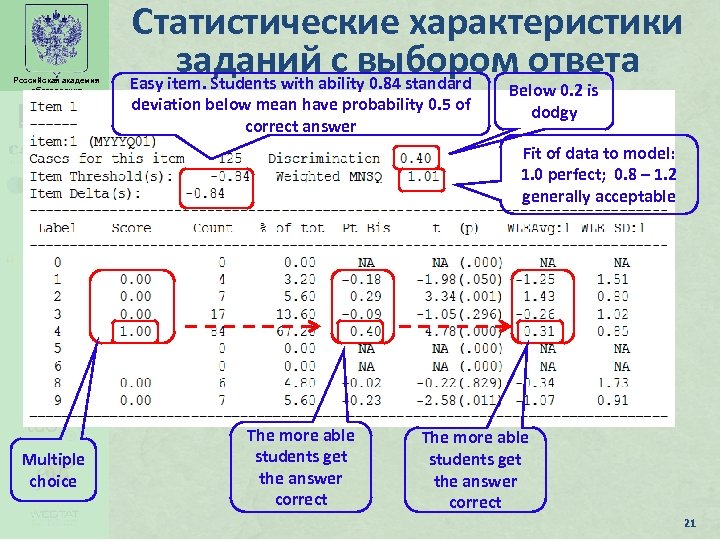 Российская академия образования Статистические характеристики заданийability 0. 84 standard ответа с выбором Easy item.