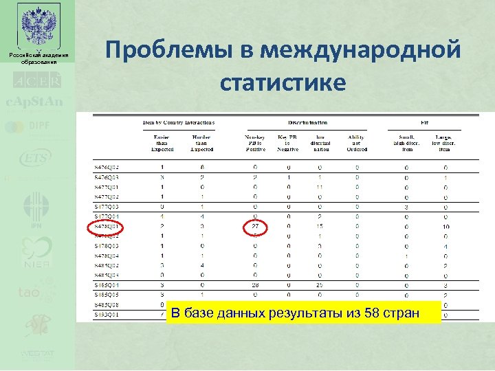 Российская академия образования Проблемы в международной статистике В базе данных результаты из 58 стран