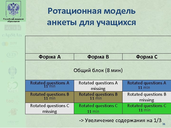 Российская академия образования Ротационная модель анкеты для учащихся Форма A Форма B Форма C
