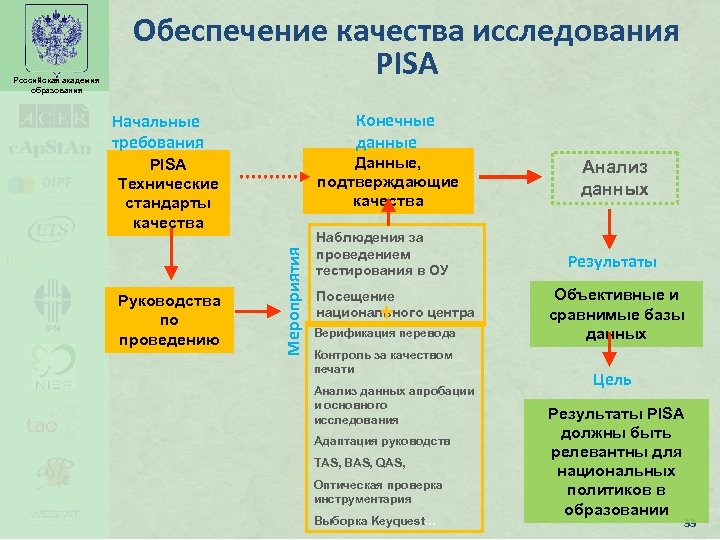 Конечные данные Начальные требования Данные, подтверждающие качества PISA Технические стандарты качества Руководства по проведению