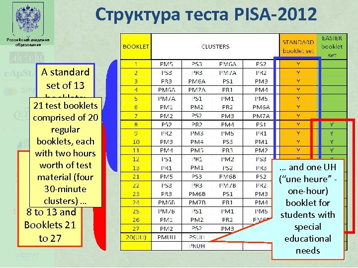 Структура теста PISA-2012 Российская академия образования A standard set of 13 booklets: 21 test