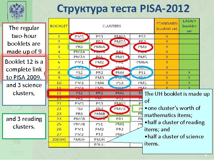 Структура теста PISA-2012 Российская академия образования The regular two-hour booklets are made up of