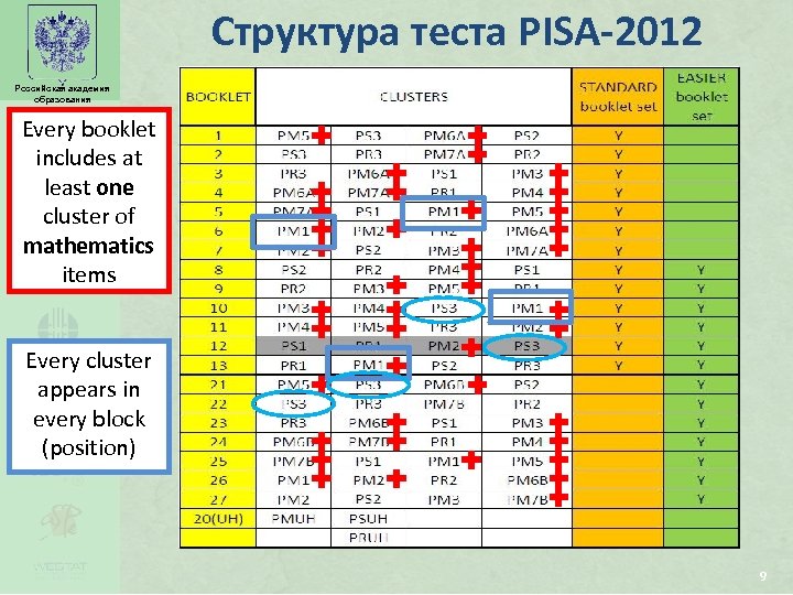 Структура теста PISA-2012 Российская академия образования Every booklet includes at least one cluster of