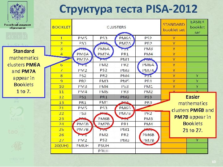 Структура теста PISA-2012 Российская академия образования Standard mathematics clusters PM 6 A and PM