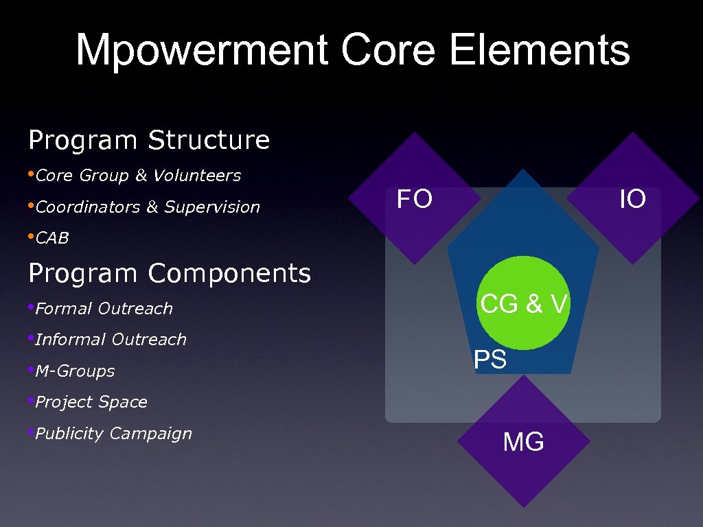 Mpowerment Core Elements Program Structure • Core Group & Volunteers • Coordinators & Supervision