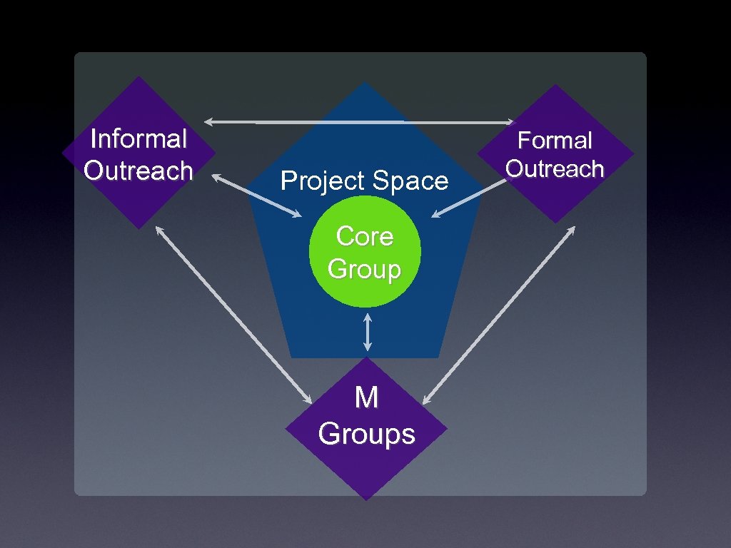 Informal Outreach Project Space Core Group M Groups Formal Outreach 