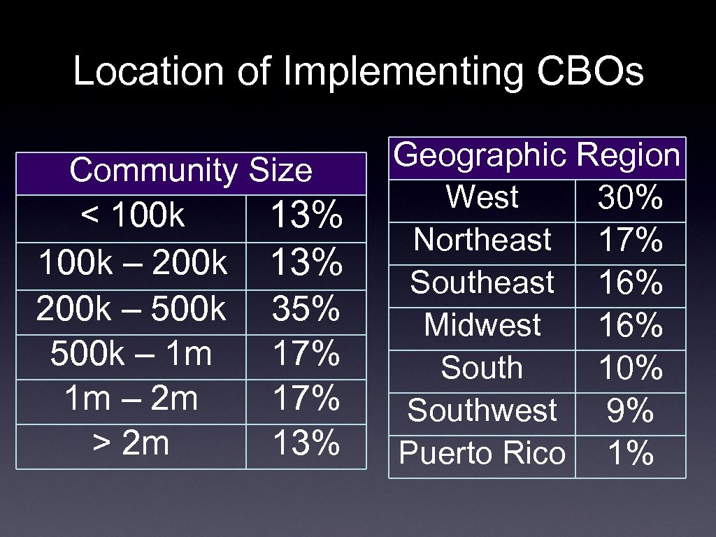 Location of Implementing CBOs Community Size < 100 k 13% 100 k – 200