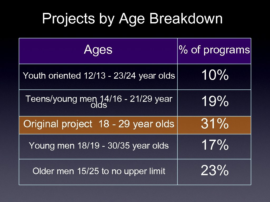 Projects by Age Breakdown Ages % of programs Youth oriented 12/13 - 23/24 year