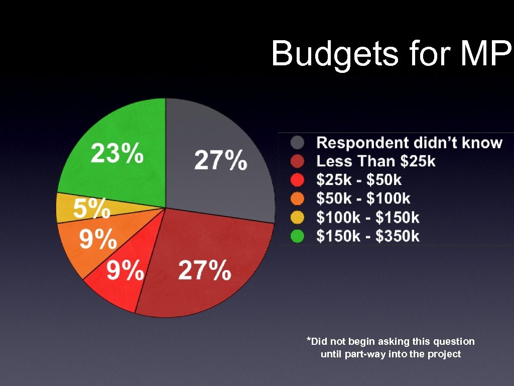 Budgets for MP *Did not begin asking this question until part-way into the project