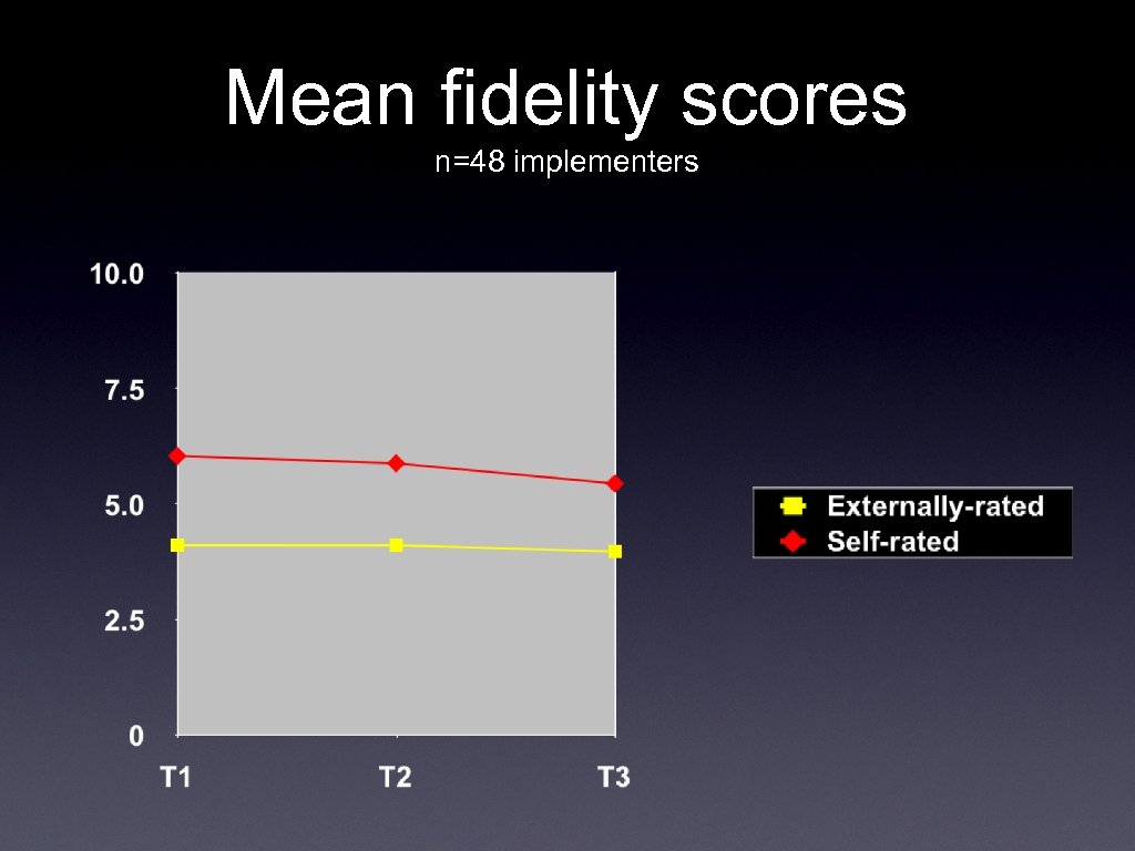 Mean fidelity scores n=48 implementers 