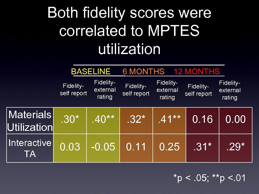 Both fidelity scores were correlated to MPTES utilization BASELINE 6 MONTHS 12 MONTHS Fidelityexternal