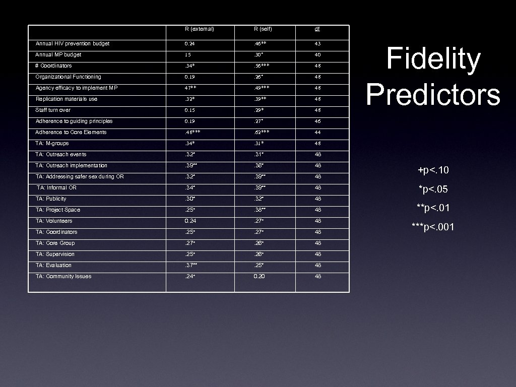 R (external) R (self) df Annual HIV prevention budget 0. 24 . 46** 43