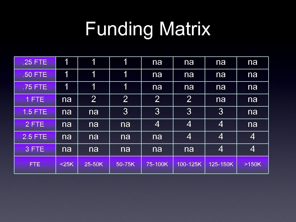 Funding Matrix 3 FTE 1 1 1 na na na 1 1 1 2