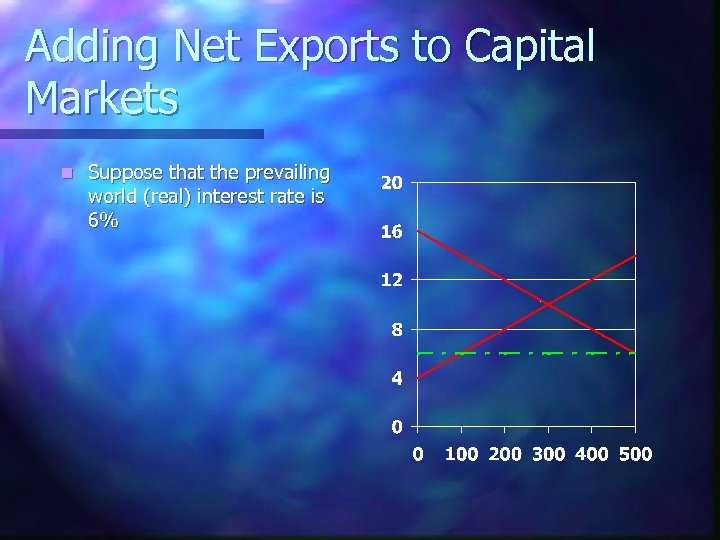 Adding Net Exports to Capital Markets n Suppose that the prevailing world (real) interest