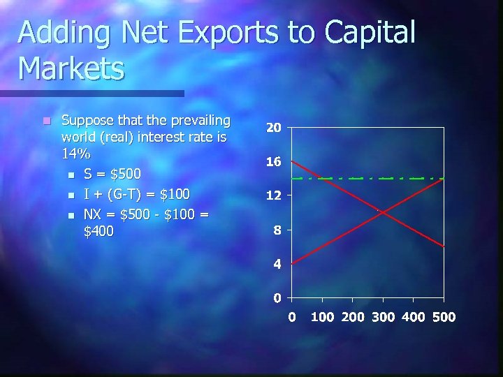 Adding Net Exports to Capital Markets n Suppose that the prevailing world (real) interest