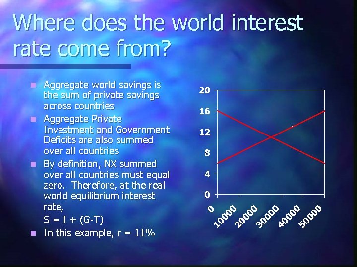 Where does the world interest rate come from? Aggregate world savings is the sum