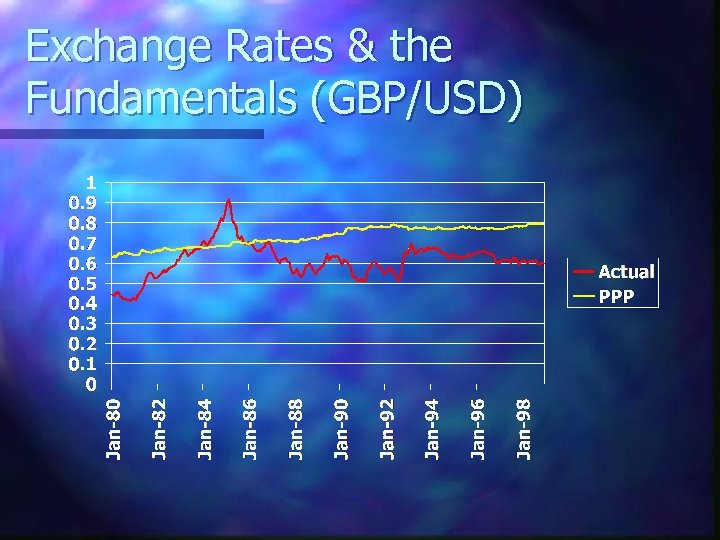 Exchange Rates & the Fundamentals (GBP/USD) 