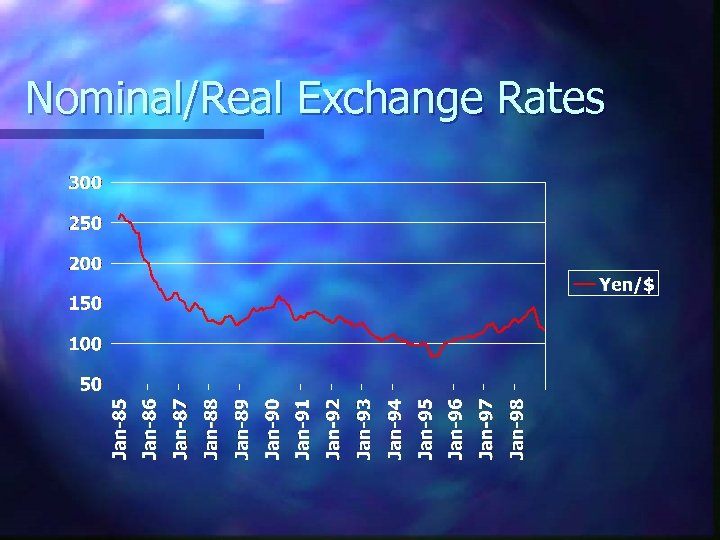 Nominal/Real Exchange Rates 