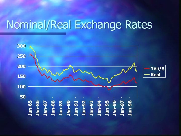 Nominal/Real Exchange Rates 