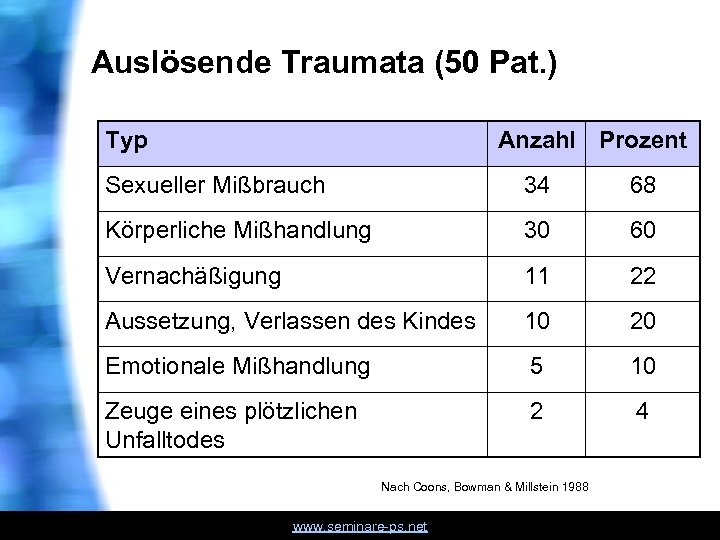 Auslösende Traumata (50 Pat. ) Typ Anzahl Prozent Sexueller Mißbrauch 34 68 Körperliche Mißhandlung