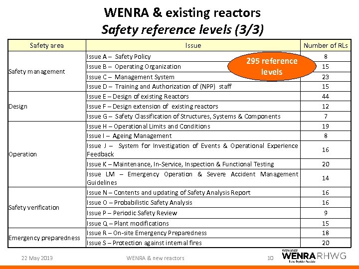 WENRA & existing reactors Safety reference levels (3/3) Safety area Safety management Design Operation