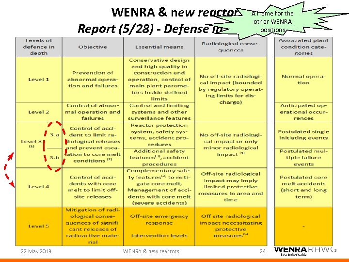 WENRA & new reactors A frame for the other WENRA Report (5/28) - Defense