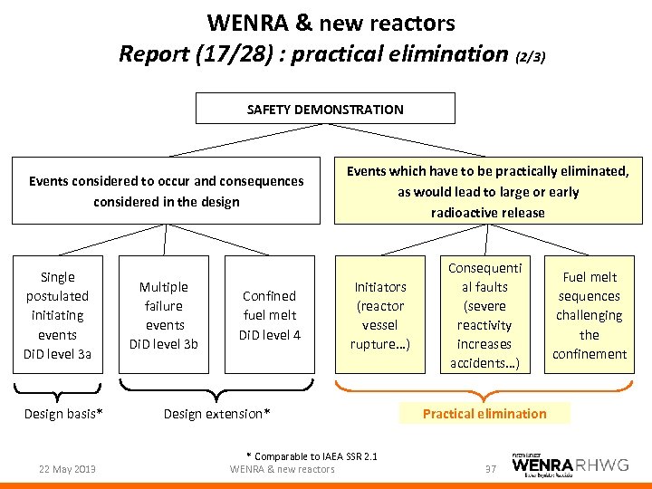 WENRA & new reactors Report (17/28) : practical elimination (2/3) SAFETY DEMONSTRATION Events considered