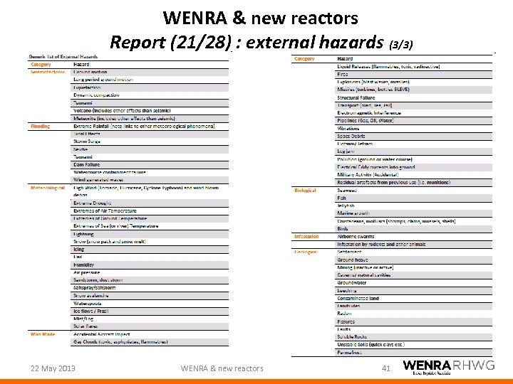 WENRA & new reactors Report (21/28) : external hazards (3/3) 22 May 2013 WENRA