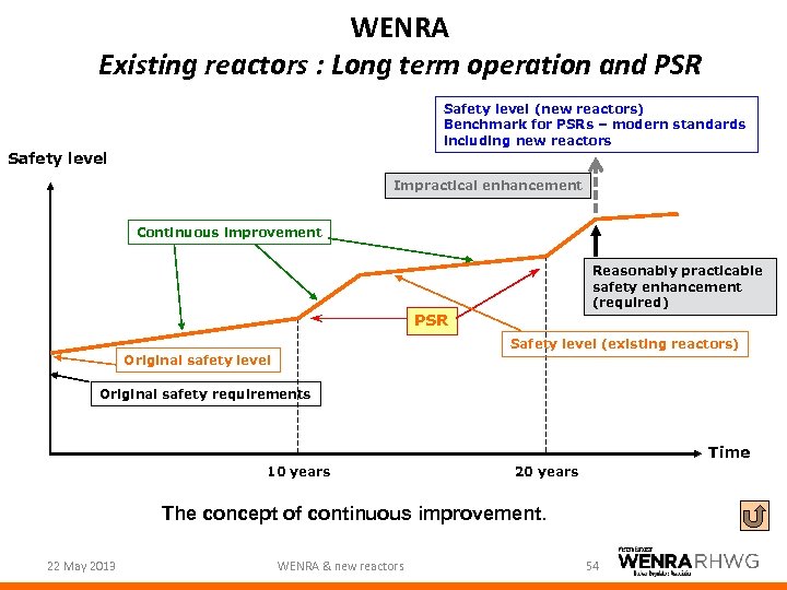 WENRA Existing reactors : Long term operation and PSR Safety level (new reactors) Benchmark