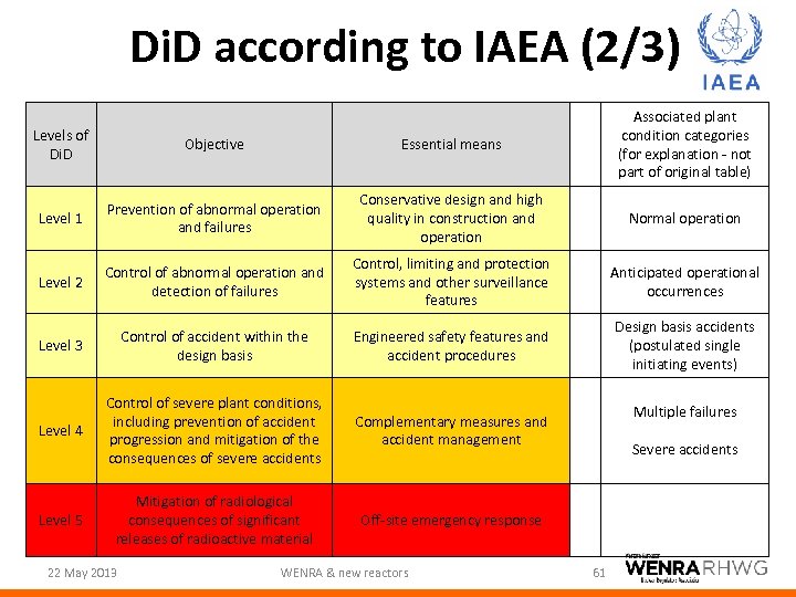 Di. D according to IAEA (2/3) Levels of Di. D Objective Essential means Associated