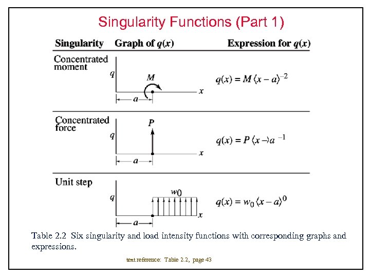 Singularity Functions (Part 1) Table 2. 2 Six singularity and load intensity functions with