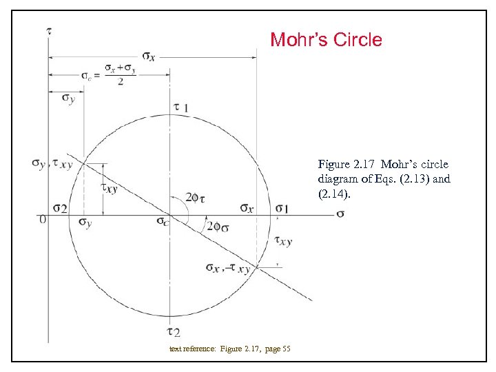 Mohr’s Circle Figure 2. 17 Mohr’s circle diagram of Eqs. (2. 13) and (2.