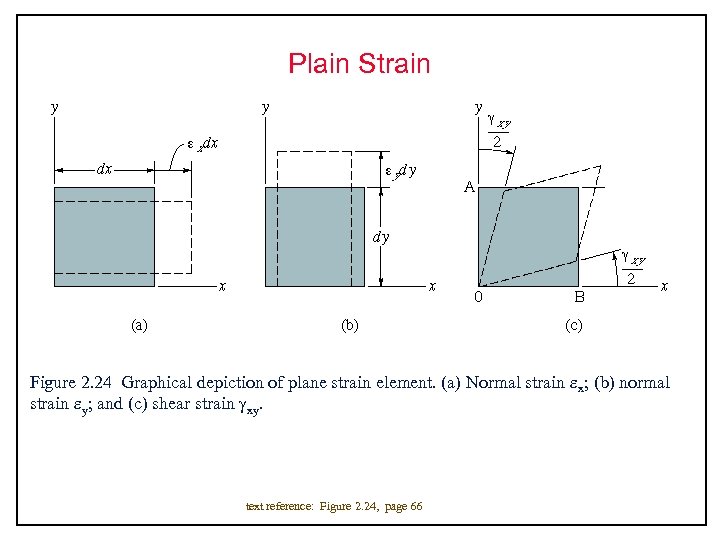 Plain Strain Figure 2. 24 Graphical depiction of plane strain element. (a) Normal strain