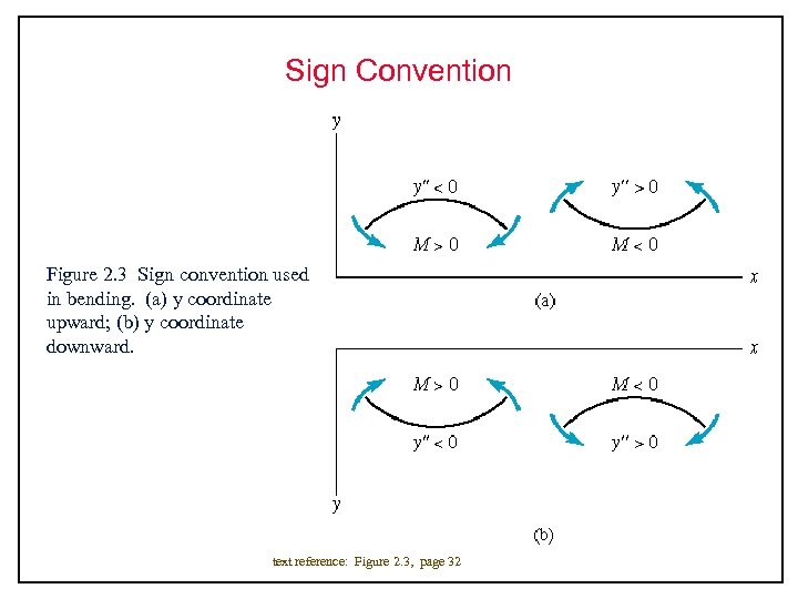 Sign Convention Figure 2. 3 Sign convention used in bending. (a) y coordinate upward;