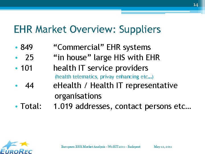14 EHR Market Overview: Suppliers • 849 • 25 • 101 “Commercial” EHR systems