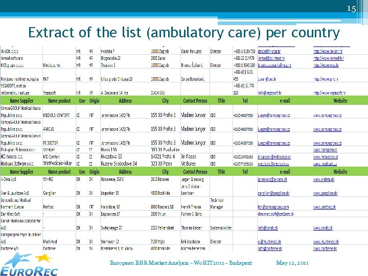 15 Extract of the list (ambulatory care) per country European EHR Market Analysis -