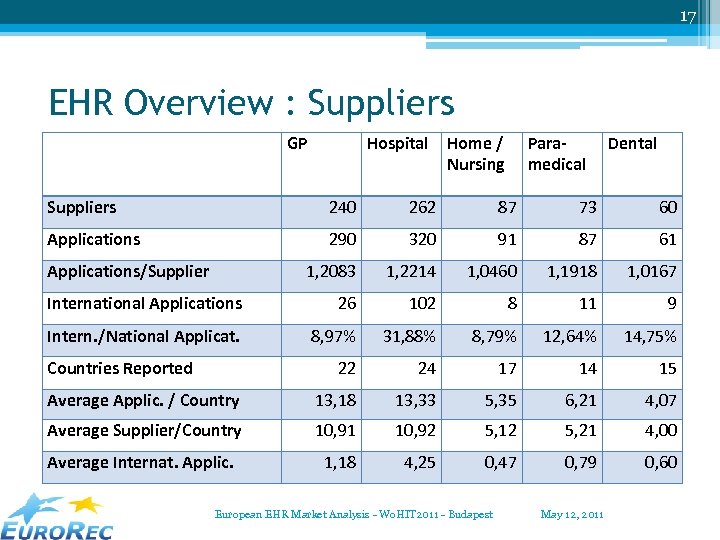 17 EHR Overview : Suppliers GP Hospital Home / Nursing Paramedical Dental Suppliers 240
