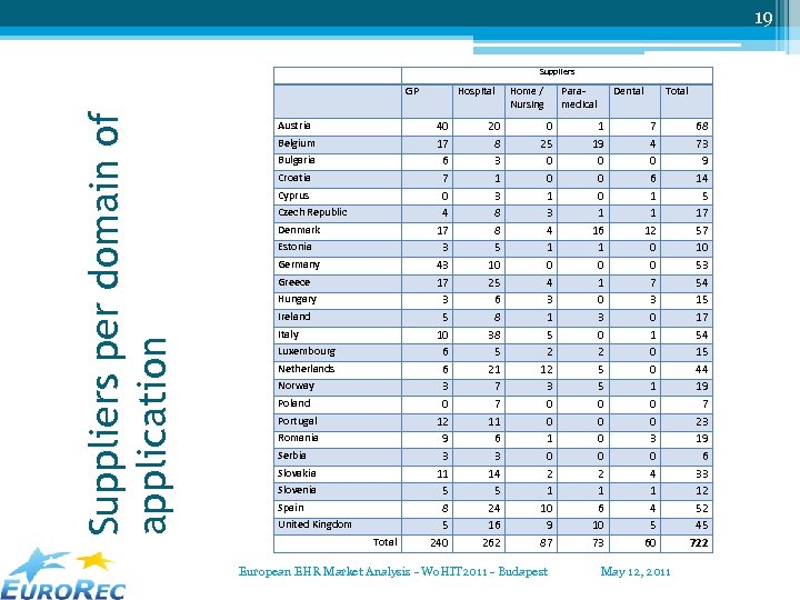 19 Suppliers per domain of application GP Austria Belgium Bulgaria Croatia Cyprus Czech Republic