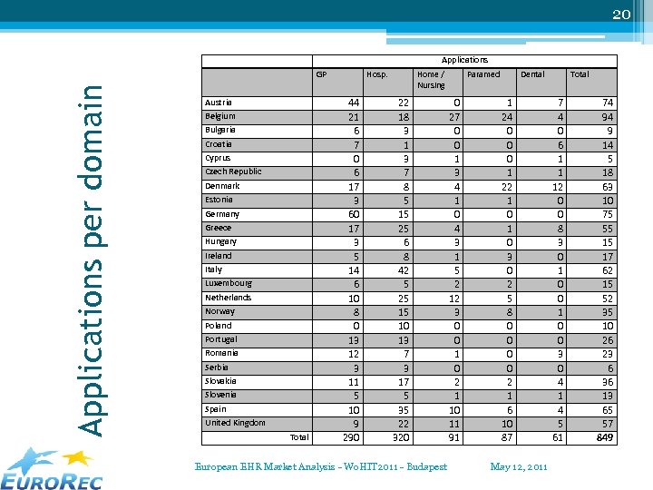 20 Applications per domain GP Austria Belgium Bulgaria Croatia Cyprus Czech Republic Denmark Estonia