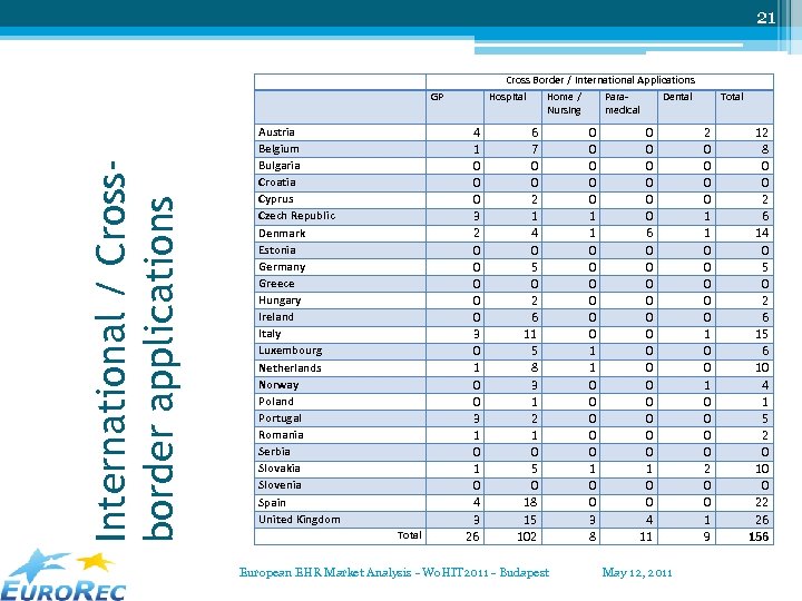 21 Cross Border / International Applications International / Crossborder applications GP Austria Belgium Bulgaria
