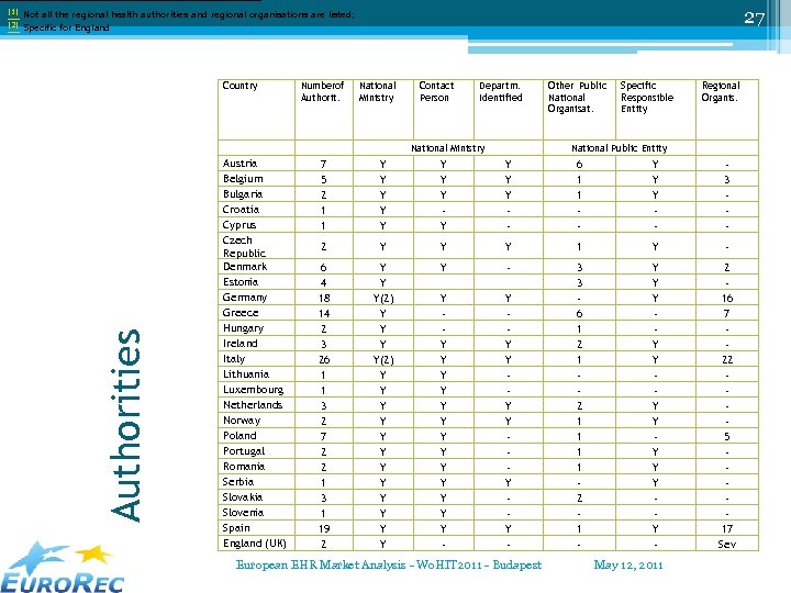 [1] 27 Not all the regional health authorities and regional organisations are listed; [2]