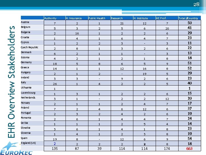 28 Authority H. Insurance Public Health Research H. Institute HC Prof. EHR Overview Stakeholders
