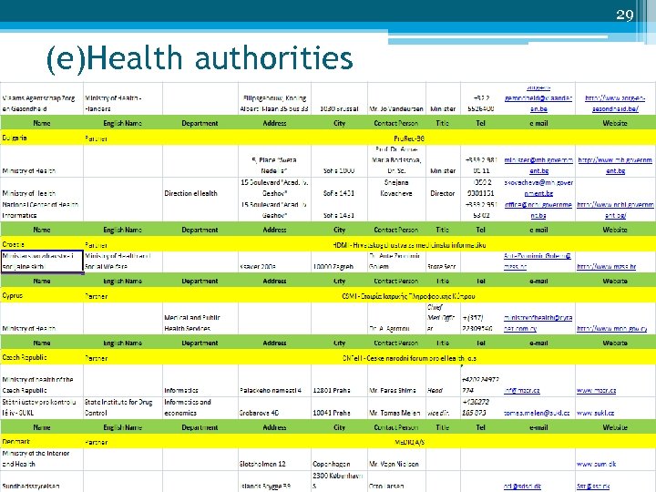 29 (e)Health authorities European EHR Market Analysis - Wo. HIT 2011 - Budapest May