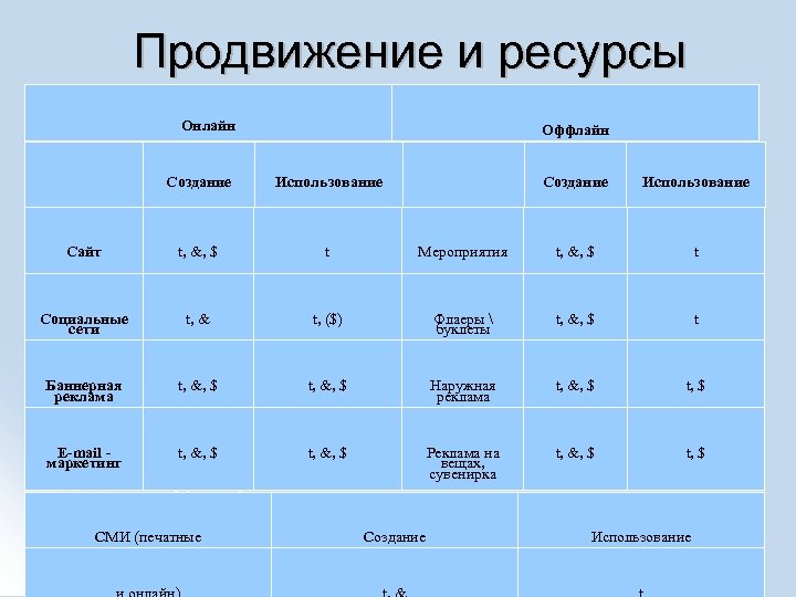 Продвижение и ресурсы Онлайн Оффлайн Создание Использование Сайт t, &, $ t Мероприятия t,