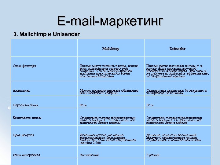 E-mail-маркетинг 3. Mailchimp и Unisеnder Mailchimp Unisender Спам-фильтры Письма могут попасть в спам, только