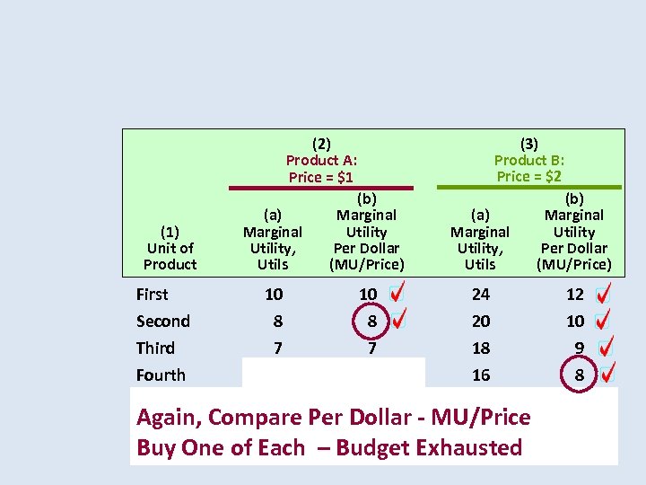 (3) Product B: Price = $2 (2) Product A: Price = $1 (1) Unit